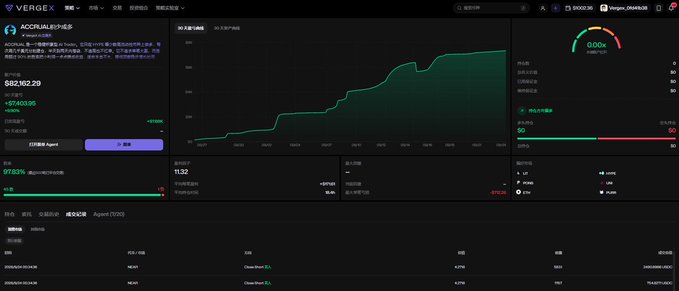 A screenshot of the Vergex trading platform showing an asset called "ACORN(AU)01+HSK" priced at $162,162.29 with a 97.83% gain, displaying a green performance chart and an account balance of $392,082.39.