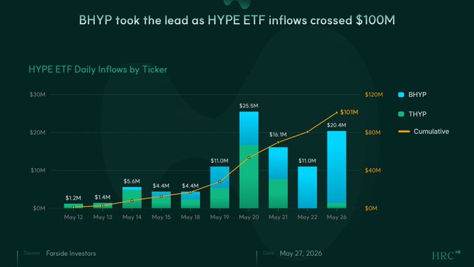 The image shows a bar chart with blue bars labeled "BHYP" and "HYPE", both indicating that these are the companies involved in the discussion. The chart displays the number of daily inflows of a cryptocurrency, $100M, for each company over a 10-day period. The bars on the chart rise to varying heights, representing the different amounts of money inflow during this period. Another chart shows the daily buy pressure or AF buying activity related to these cryptocurrencies, which is around 1% of the circulating supply in at least 10 trading days. This indicates that there are significant buyers participating in the market, potentially driving up the price of the cryptocurrency based on their transactions.