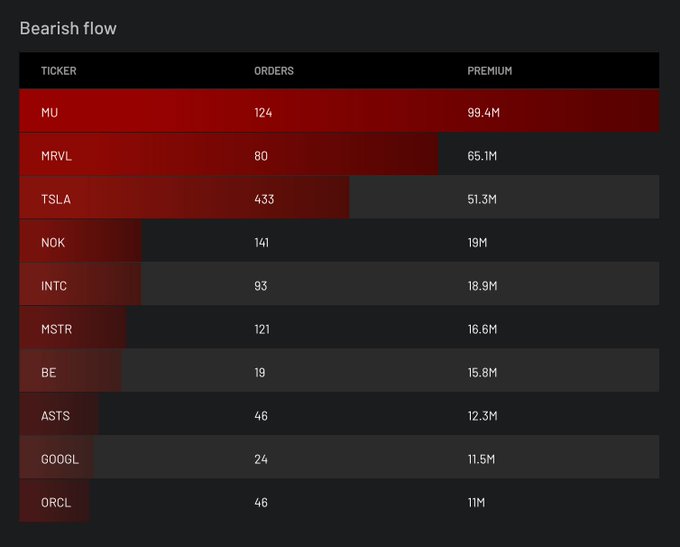 The image shows a table with red bars, each representing a different stock symbol or company name. The bars are arranged vertically, with the tallest bar at the top and the shortest at the bottom. The text "bearish flow" is written above the bars, indicating that the data displayed in the image represents bearish flows for these stocks. The table also includes columns labeled with various financial terms such as "orders", "precision", and "rating".