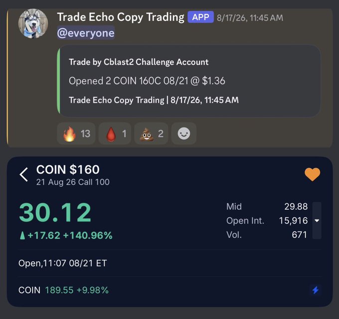 A Discord message from "Trade Echo Copy Trading" announces a trade on a Cblast2 Challenge Account that opened 2 COIN 160C contracts for 08/21 at $1.36, paired with a stock detail card showing COIN $160 call up $17.62 (+140.96%) to $30.12, visually confirming the massive gains highlighted in the post.
