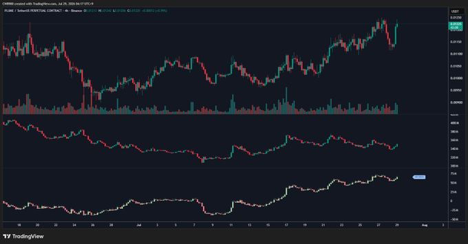 A TradingView chart displays PLUME/USDT on Binance, showing a strong uptrend with price rising from ~$0.0110 to a high near ~$0.0150, supported by an increasing net position delta curve in the lower panel—visually confirming the bullish trend described in the post.
