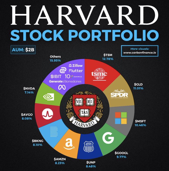 Infographic titled 'HARVARD STOCK PORTFOLIO' with AUM: $2B, displaying a donut chart of holdings including $TSM (12.78%), $GLD (11.01%), $MSFT (10.46%), $GOOGL (9.77%), $UNP (8.48%), $AMZN (8.23%), $BKNG (8.10%), $AVGO (8.08%), $NVDA (7.14%), and others.