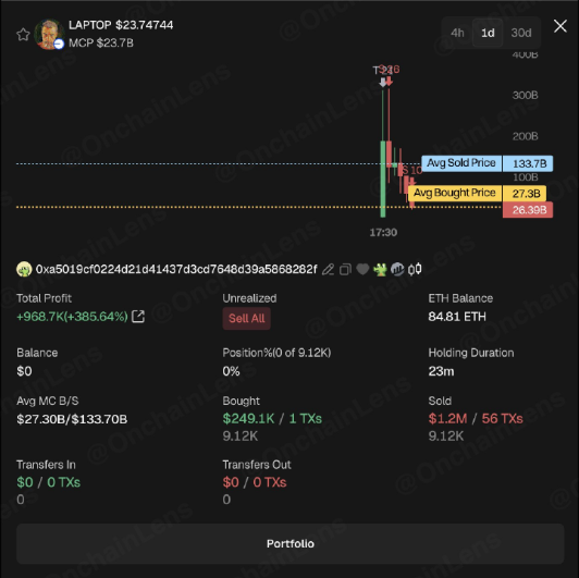 A cryptocurrency trading dashboard showing a wallet address '0xa5019cf02242d1d41437d3cd7648d39a5368262f' with a total profit of +968.7K% (+385.64%) on positions including LPTOP ($23.74744) and MCP ($23.7B), featuring a price chart and an average bought price of 27.3B.