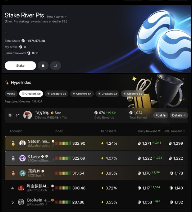 The image displays a "Stake River Pts" dashboard showing a Total Stake of 11,674,578.28, alongside a "Hype Index" for Creators Season 6 featuring creators like BENtOS (974 daily rewards), Satoshi, Clove, and ZKSgu, visualizing the active Season 6 governance and staking rewards referenced in the post about River Inc.'s third-quarter initiatives.