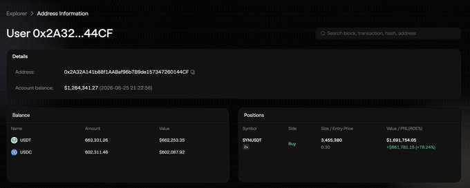 A blockchain explorer interface displays address information for user "0x2a32...44CF," showing an account balance of $1,264,341.27, holdings of 663,331.26 USDT and 602,311.46 USDC, and an open long position of 3,455,380 sVNUSDT valued at -$1,691,754.05 (-78.24%) on what appears to be the Aster DEX, supporting the "alpha signal" post about notable on-chain trading activity.