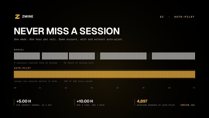 The image is a ZMINE promotional graphic titled "NEVER MISS A SESSION," comparing manual mining (which shows 6 sessions missed and 23 hours of mining lost) against auto-pilot (100 of 100 hours mined with no missed sessions), highlighting stats of +5.00 H per correct answer, +10.00 H per 7-day period, and 4,897 sessions renewed by auto-pilot at zmine.si. The accompanying post emphasizes how ZMINE's SI (Super Intelligence) auto-pilot feature prevents lost mining time by automatically renewing sessions, supporting the image's message of uninterrupted hashpower earnings.