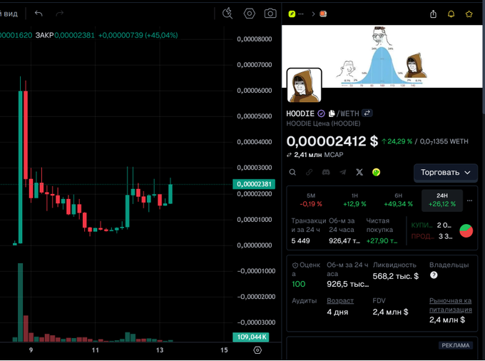 A cryptocurrency chart and price panel for the token $HOODIE (HOODIE/WETH pair), showing a current price of 0.00002412 with a +24.29% increase, trading at 2.41M market cap with 109.04K volume, supporting the poster's bullish sentiment about the token's recent performance.