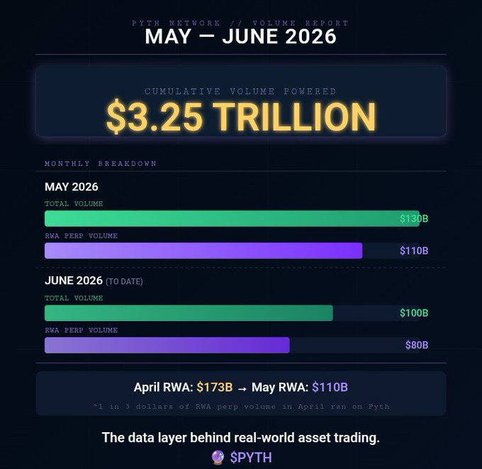 A Pyth Network volume report for May–June 2026 highlighting $3.25 trillion in cumulative volume powered, $130B total volume in May ($110B RWA perps) and $100B in June to date ($80B RWA perps), reinforcing the post's claim that Pyth underpins major platforms like Hyperliquid, Coinbase perps, Polymarket, and Kalshi.