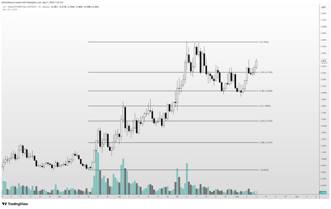 A daily candlestick chart of LIT/USDT Perpetual Contract on TradingView shows bullish price action trading near $0.7645, with the asset holding above the 0.236 Fibonacci retracement level (~0.7155) after a recent pullback, supporting the post's claim that LIT remains one of the top-performing altcoins and is likely to continue grinding toward new highs.