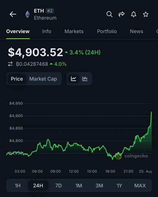 The image shows a phone screen displaying a graph with a green line representing the price of Etherium over time, which currently stands at $4,903.52. The graph also includes a price chart showing the price fluctuations for the past week.