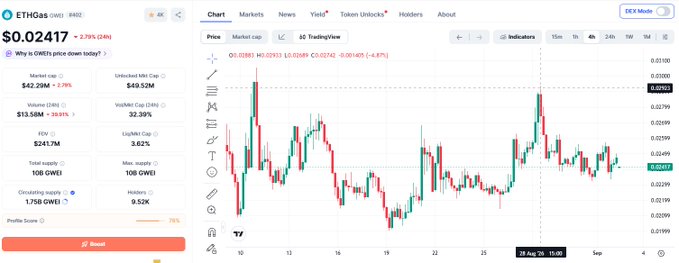 A cryptocurrency tracking page for ETHGas (WEI) priced at $0.02417, showing market cap $42.29M, FDV $241.7M, and a candlestick chart on the TradingView platform.