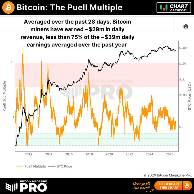 A Bitcoin Magazine Pro chart titled 'Bitcoin: The Puell Multiple' displaying BTC price alongside miner revenue metrics.