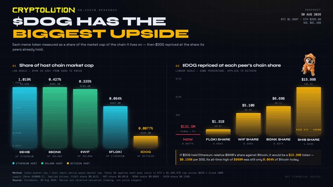 A cryptocurrency research infographic titled "$DOG HAS THE BIGGEST UPSIDE" from Cryptolution, comparing host chain market cap shares ($SHIB, $BONK, $WIF, $FLOKI, $DOG) and their replicated peer values.