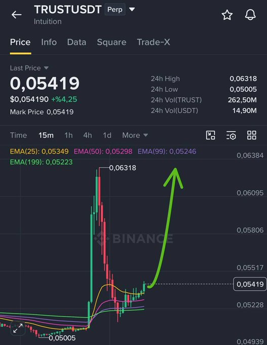 Binance trading chart for TRUSTUSDT showing a price of 0.05419 with a green arrow indicating upward momentum.