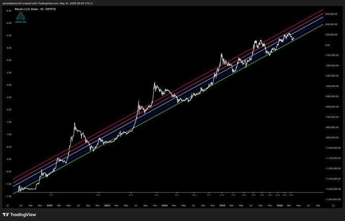 The image is a bar chart of bitcoin values over time, with a diagonal line representing the price movements. The x-axis shows the months from January through December and the y-axis represents the value of the cryptocurrency in dollars. One trend that stands out is that Bitcoin has consistently increased in value over the past few years, with only minor fluctuations around $10 per Bitcoin during 2015 to 2019. This information can be useful for investors or those interested in analyzing the cryptocurrency market's performance.