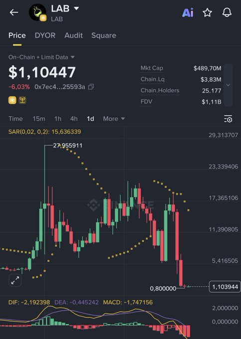 A cryptocurrency price chart for LAB showing a current price of $1.10447 (down 6.03%), with market cap of $489.70M, and technical indicators including SAR, DIF, DEA, and MACD visible.