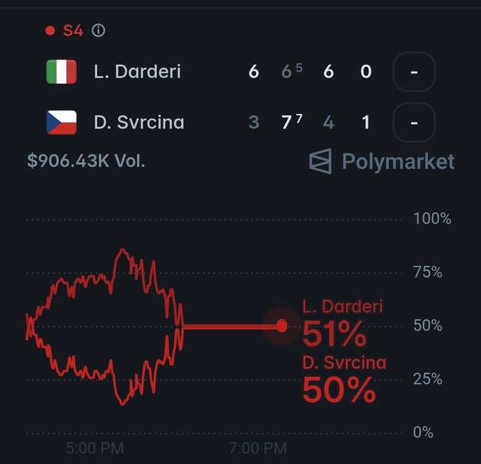 A Polymarket betting chart for tennis match 'S4' shows players L. Darderi (Italy) and D. Svrcina (Czech Republic) nearly tied at 51% and 50% with $906.43K volume.