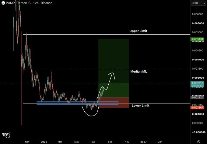 A 12-hour Binance chart of PUMP/TetherUS displays a long-term range with an "Upper Limit" at ~$0.005100, "Median ML" near $0.003250, and "Lower Limit" around $0.001300, showing price currently consolidating near the lower boundary with a projected upside move toward the upper limit—visually reinforcing the bullish thesis that $PUMP remains the strongest crypto with significant room to climb higher.