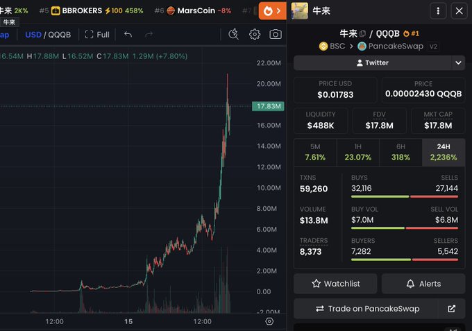 A cryptocurrency trading chart displays the parabolic price surge of the token "牛来" (QQQB) on PancakeSwap V2, with the price climbing from around $2M to a peak of $20M before settling at $17.83M (a +7.80% move), accompanied by metrics showing a 2,236% 24-hour gain, $13.8M in volume, and 8,373 traders—visually capturing the viral "100k to 20m" breakout referenced in the post.