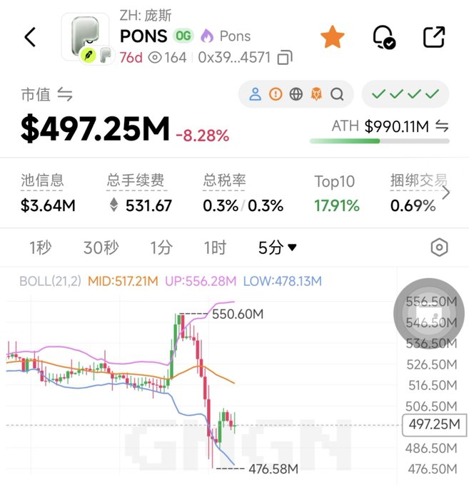 Screenshot of a cryptocurrency tracking app showing PONS token (ZH: 庞斯) with a market cap of $497.25M, down 8.28%, alongside a 5-minute candlestick chart displaying price volatility.