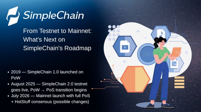 A SimpleChain roadmap graphic titled 'From Testnet to Mainnet: What's Next on SimpleChain's Roadmap,' listing milestones: 2019 launch on PoW, August 2025 testnet with PoW→PoS transition, and July 2026 mainnet with full PoS + HotStuff consensus.