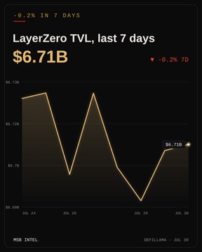 A financial chart showing 'LayerZero TVL, last 7 days' at $6.71B, with a -0.2% change over 7 days, sourced from INTEL and DEFILLAMA dated JUL 30.