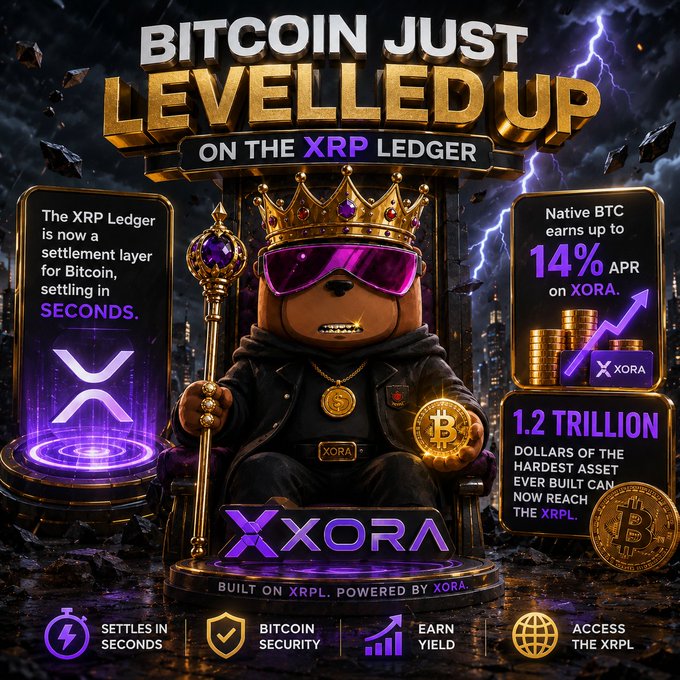 A promotional graphic for XORA features a crowned bear character wearing purple sunglasses and holding a scepter and a Bitcoin coin, with bold text announcing "BITCOIN JUST LEVELLED UP ON THE XRP LEDGER." The ad highlights that the XRP Ledger is now a settlement layer for Bitcoin in seconds, with Native BTC earning up to 14% APR on XORA and noting "$1.2 TRILLION" of the "HARDEST ASSET EVER BUILT" can now reach the XRPL.