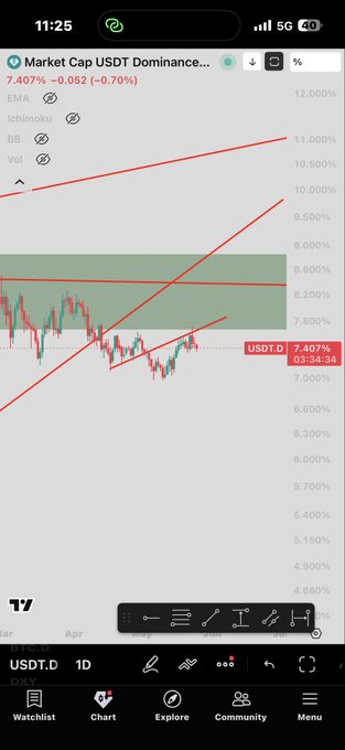 ursd 10.2 market cap usdt dominance