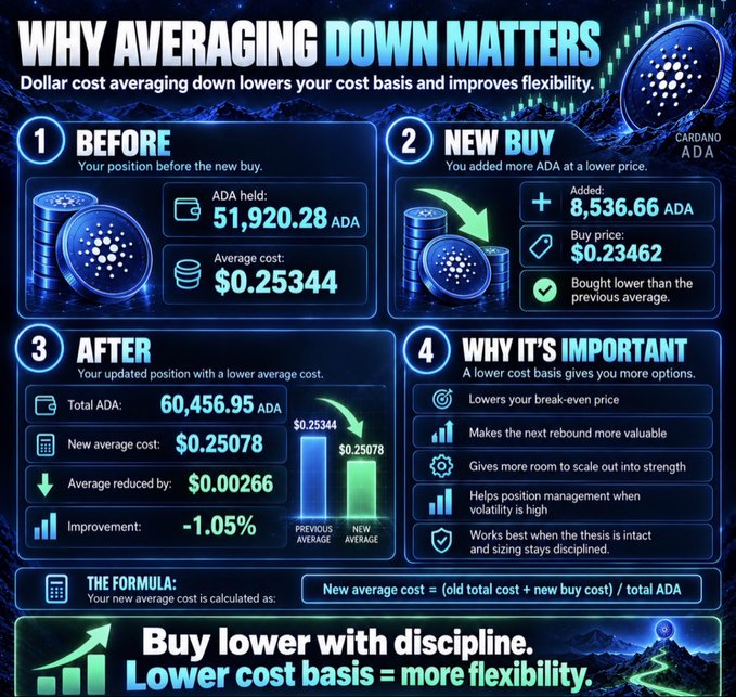 An infographic titled 'WHY AVERAGING DOWN MATTERS' explaining a dollar cost averaging strategy for Cardano (ADA) cryptocurrency, showing before/after purchase examples and a formula for calculating the new average cost.