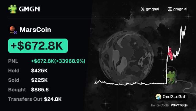 The image displays a GMGN portfolio tracker showing MarsCoin with a massive +$672.8K PNL (+339,968.9%) gain, listing holdings of $425K and sold amounts of $225K from an initial $865.6 investment, with a price chart illustrating the dramatic upward spike that aligns with the post's claim of turning $865 into $672,800.
