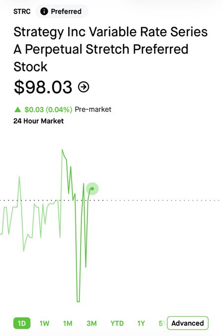The image shows a stock chart for Strategy Inc Variable Rate Series A Perpetual Stretch Preferred Stock (ticker STRC), currently priced at $98.03 with a pre-market increase of $0.03 (0.04%) over a 24-hour period. The chart displays significant intraday volatility, with a sharp dip and recovery, suggesting the stock is trading near its previous close, which contextualizes the poster's question about whether the $98 price is good despite others calling STRC a bad investment.