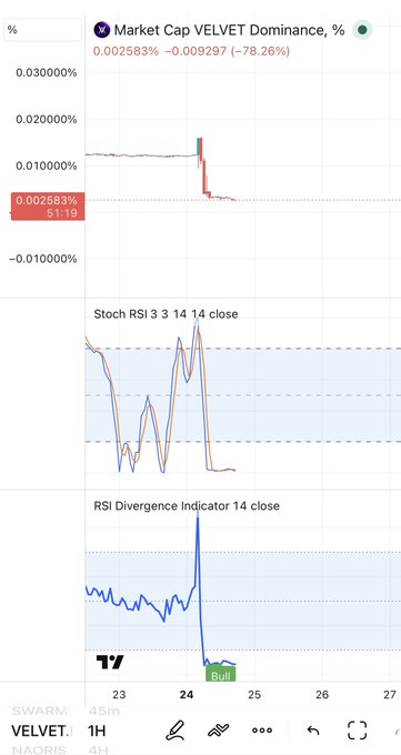 A trading chart titled 'Market Cap VELVET Dominance, %' showing a sharp price drop to 0.002583% with a -78.26% change, accompanied by lower panels for 'Stoch RSI' and 'RSI Divergence Indicator'.