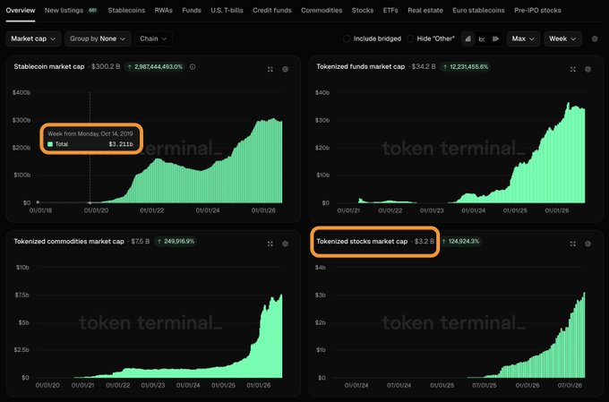 A Token Terminal dashboard shows four charts: Stablecoin market cap ($300.2 B), Tokenized funds market cap ($34.2 B), Tokenized commodities market cap ($7.5 B), and Tokenized stocks market cap ($3.2 B), all showing significant growth.