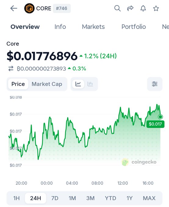 The image shows a CoinGecko price chart for Core (CORE), trading at $0.01776896 with a 1.2% gain over 24 hours, contrasting with the post's hopeful question about whether $CORE can reclaim $2+. The displayed price highlights just how far Core would need to climb from its current sub-cent value to reach the ambitious $2+ target the poster is holding out for.