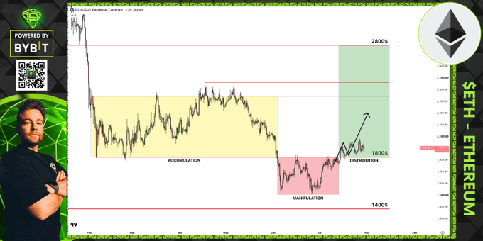 The image displays a Bybit TradingView chart of ETH/USD on a 12-hour timeframe, illustrating a Wyckoff "Power of 3" pattern with labeled phases: Accumulation (yellow box ~$1,800), Manipulation (pink box dropping to ~$1,400), and Distribution (green box targeting $2,800), aligning with the post's emphasis on the $1,800 support level and potential upward momentum.