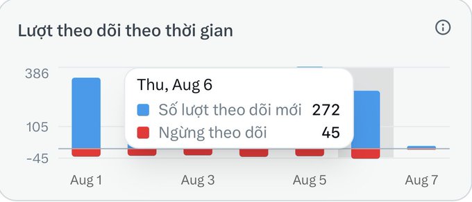The image shows a bar chart titled "Lượt theo dõi theo thời gian" (Followers over time), displaying daily follower changes from August 1 to August 7, with a tooltip highlighting Thursday, August 6 showing 272 new followers (Số lượt theo dõi mới) and 45 unfollows (Ngừng theo dõi).

The chart visually represents the post's message of perseverance—just as consistent effort builds followers over time despite daily losses, success comes from showing up each day rather than relying on luck.
