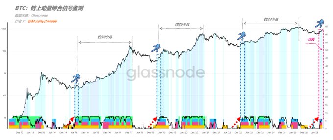 A Glassnode chart titled "BTC: 链上动量综合信号监测" (BTC: On-chain Momentum Composite Signal Monitoring) shows Bitcoin's price action with annotations marking 39-month, 25-month, and 39-month cycles, along with a 52k price level highlighted near a recent peak. The chart visually supports the author's discussion of Bitcoin's long-term cyclical patterns, providing context for readers anxious about potential pullbacks and seeking guidance on market direction.