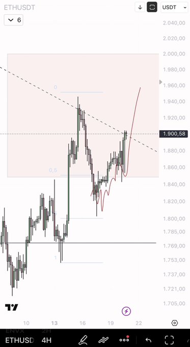 A TradingView 4H candlestick chart of ETHUSDT shows price action within a descending trendline, with the current price at 1,900.58 USDT. The post's instruction to "Follow the line perfectly $ETH" refers to the dashed bearish trendline, suggesting a short setup as price interacts with this descending resistance.