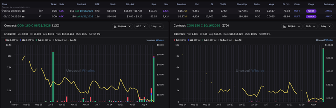 The image displays an options trading interface showing unusual whale activity for COIN contracts dated 05/21/2026 (110) and 05/21/2026 (070), with the post noting a large options roll involving approximately 9,400 August $160 calls being rolled into October $150 calls on COIN, representing ~$3M exiting August and ~$16.7M entering October positions.