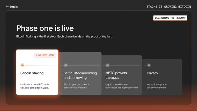 The image showcases Stacks' phased roadmap with "Phase one is live," highlighting that "Bitcoin Staking" went live on Sept. 10th—featuring institutions bonding BTC with STX to earn Bitcoin yield—while outlining subsequent phases including self-custodial lending and borrowing, sBTC-powered apps, and privacy. This visual directly supports the post's message by illustrating the Genesis bond launch as the first step in expanding BTC utility within the Stacks ecosystem.