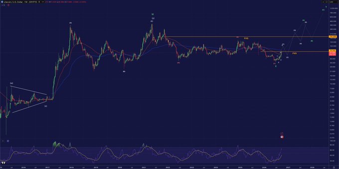 A financial trading chart on a dark background displaying Bitcoin's price action on what appears to be the Coinbase exchange, with candlestick patterns, moving averages, and technical indicators like Point of Control (POC) and Volume Profile (VP) levels marked.