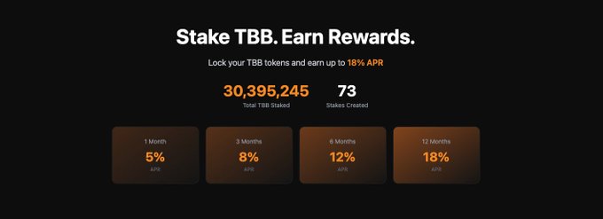The image shows a staking dashboard for TBB tokens with the headline "Stake TBB. Earn Rewards," displaying 30,395,245 TBB staked across 73 stakes with tiered APRs ranging from 5% (1 month) to 18% (12 months), visually confirming the post's claim about reaching over 30 million TBB staked on StakeTheBull.xyz within 24 hours of launch.