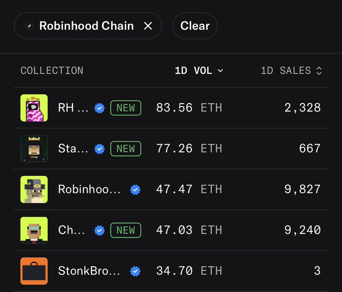 A screenshot from a Robinhoood Chain NFT marketplace shows top collections ranked by 1-day volume, with the top collection trading 83.56 ETH across 2,328 sales—supporting the claim about a leading collection flying under CT's radar with potential for further upside.