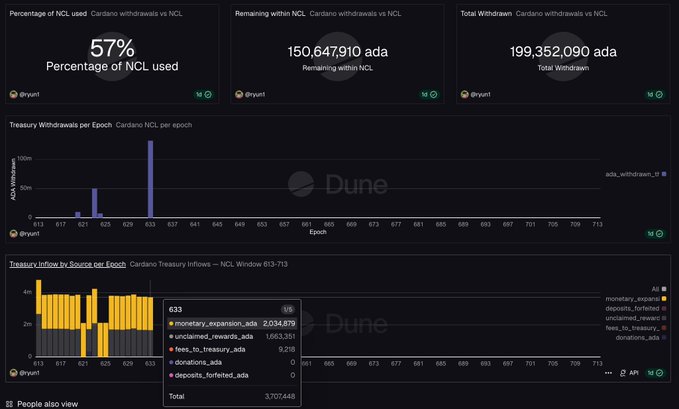 The image shows a close-up view of a computer screen displaying the dashboard from the Cardano Dune cryptocurrency exchange. The dashboard displays various data points related to trading, such as user account information and transaction history. In total, there are eight different charts on the dashboard, providing users with detailed insights into their trading activities. One chart specifically shows the percentage of times each trading tool is used across all transactions in the system. Overall, the image highlights the interface of the cryptocurrency exchange and its ability to provide up-to-date information for users who use it.