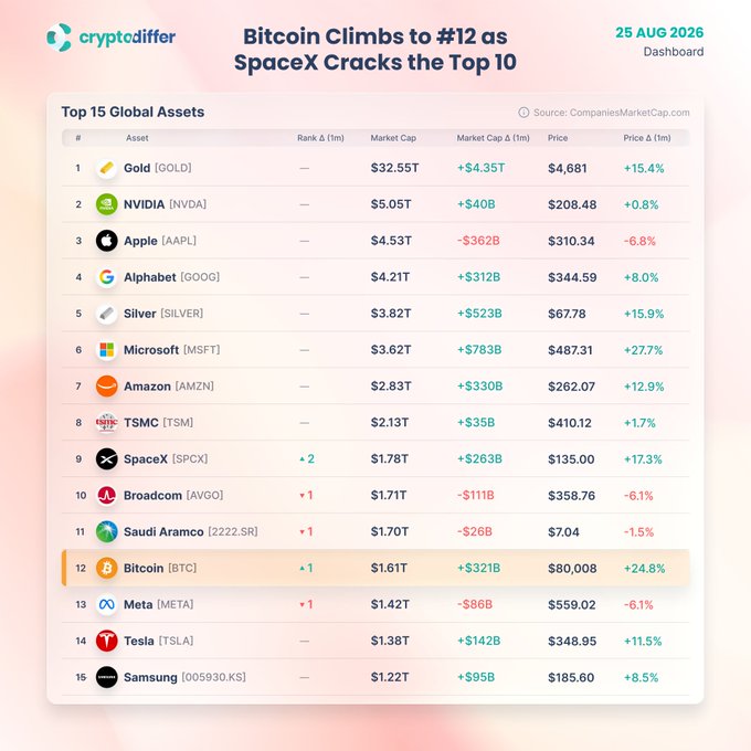 A "Top 15 Global Assets" dashboard from cryptodiffer dated 25 Aug 2026 shows Bitcoin (BTC) at #12 with a $1.61T market cap and +24.8% monthly price gain to $80,008, ranking above Meta (#13) and Tesla (#14), while SpaceX (SPCX) enters the top 10 at #9 with a $1.78T cap — illustrating the post's point that BTC is the only major asset up 24.8% this month as SpaceX simultaneously cracked the top 10.