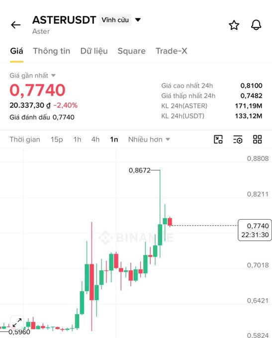 A cryptocurrency price chart for ASTERUSDT showing a recent price of 0.7740, down 2.40%, with a candlestick chart on the Binance platform displaying 24h high of 0.8100 and low of 0.7482.