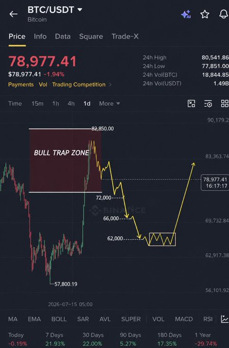 A Binance BTC/USDT chart shows Bitcoin at $78,977.41 (-1.94%), with a shaded "BULL TRAP ZONE" near $82,850 and a predicted crash path descending through $72K, $66K, and $62K before a new bull run begins. The post's forecast of $81K → $78K → $72K → $66K → $62K → New Bull Run is directly mapped onto the chart, warning traders not to long and avoid becoming exit liquidity.