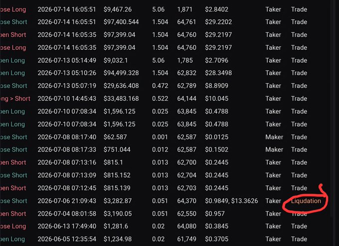 A trading history table on Hyperliquid showing various long and short positions with columns for date, size, price, and PnL, with the word 'Liquidation' circled in red on one entry.