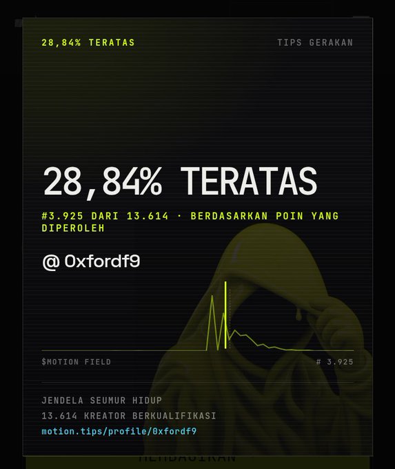 A dark-themed motion graphics graphic displaying '28,84% TERATAS', '#3.925 DARI 13.614 - BERDASARKAN POIN YANG DIPEROLEH', and the handle '@0xfordf9', featuring a hooded silhouette and a line chart.