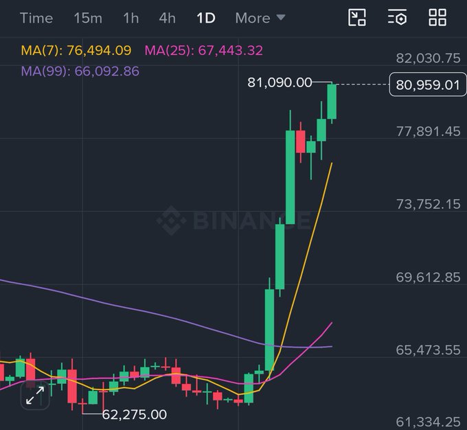 A 1-day candlestick chart on Binance showing Bitcoin's price breakout to around $80,959 with strong upward momentum, displaying MA(7) at 76,494.09, MA(25) at 67,443.32, and MA(99) at 66,092.86.